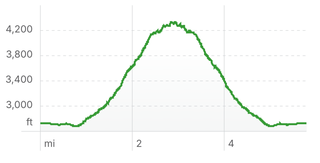 The elevation profile is symmetrical, taking hikers on an out and back hike  to the top of Blackett's Ridge. Hike reaches a max elevation of 4,300 ft and climbs and descends over 1,900 ft.