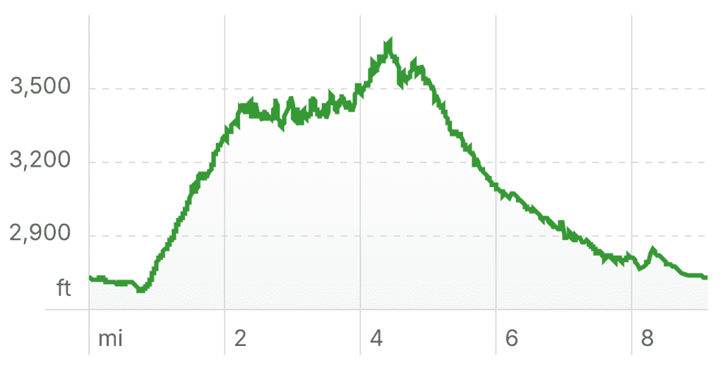 From left to right, the elevation profile flows counterclockwise around the Phoneline Loop. Hike reaches a max elevation of 3,700 ft and climbs and descends over 2,800 ft.