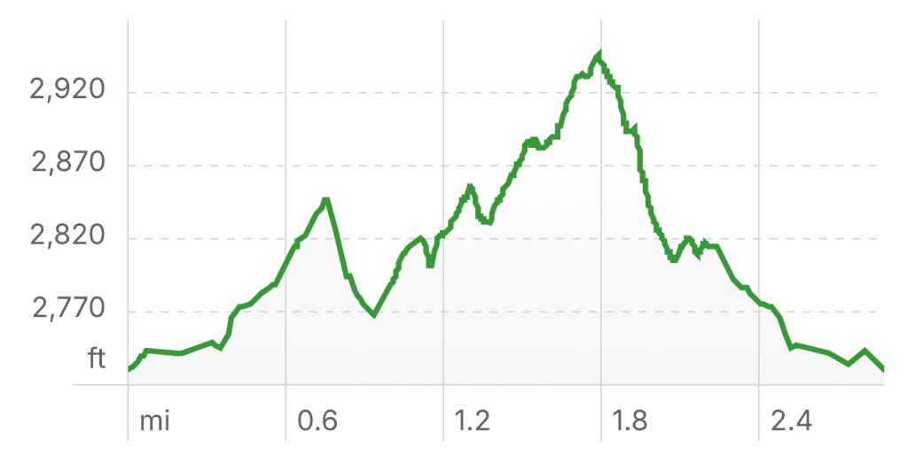 From left to right, the elevation profile flows counterclockwise around the Rattlesnake Lollipop. Hike reaches a max elevation of 2,900 ft and climbs and descends over 350 ft.
