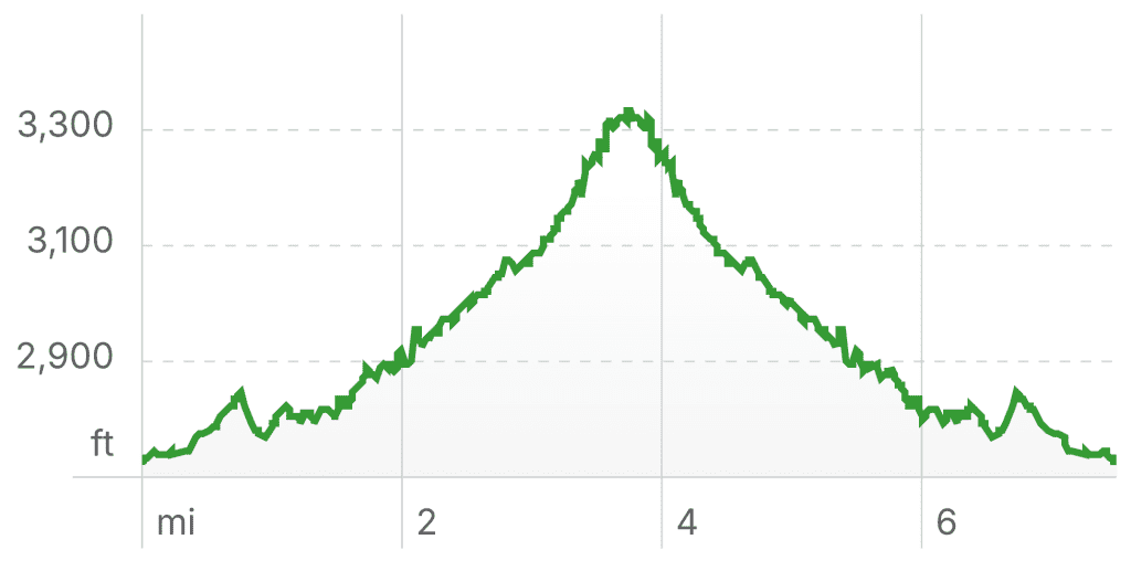 The elevation profile is symmetrical, taking hikers on an out and back hike of Sabino Canyon Roadway. Hike reaches a max elevation of 3,300 ft and climbs and descends over 1,200 ft.