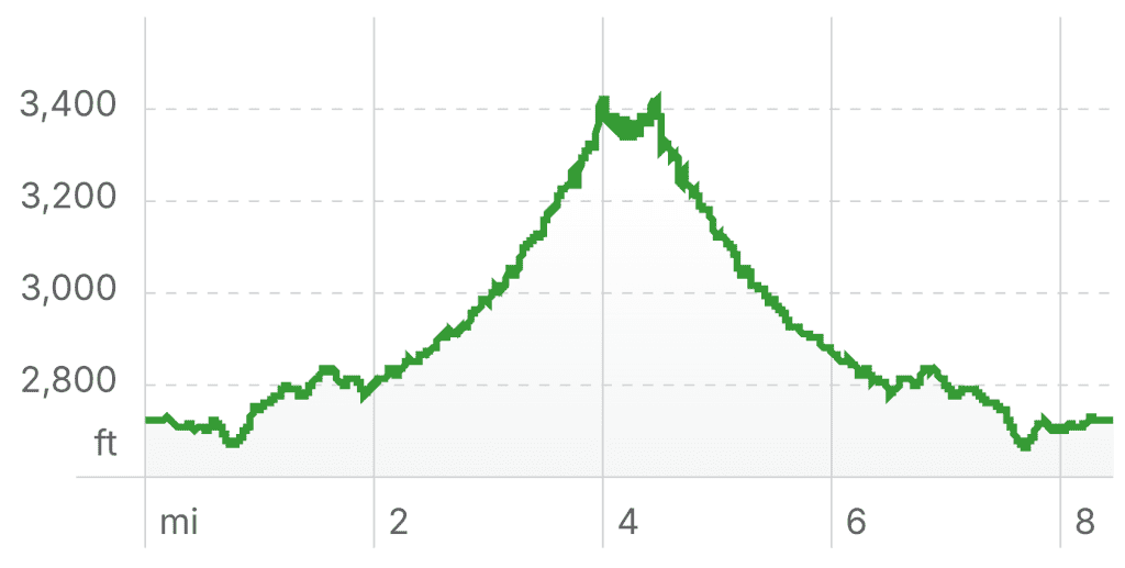 The elevation profile is symmetrical, taking hikers on an out and back hike to Seven Falls. Hike reaches a max elevation of 3,400 ft and climbs and descends over 1,400 ft.